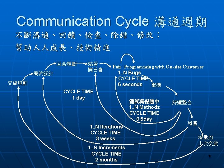 Communication Cycle 溝通週期 不斷溝通、回饋、檢查、除錯、修改； 幫助人人成長、技術精進 回合規劃 簡約設計 站著 開日會 交貨規劃 Pair Programming with On-site