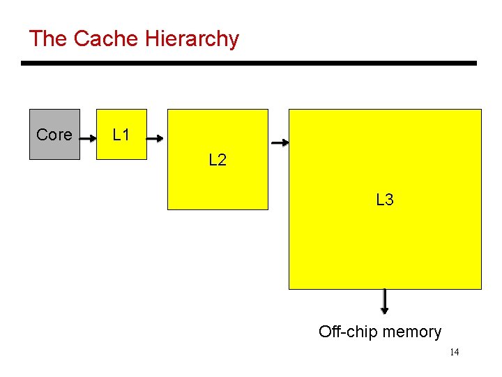 The Cache Hierarchy Core L 1 L 2 L 3 Off-chip memory 14 The Cache Hierarchy Core L 1 L 2 L 3 Off-chip memory 14
