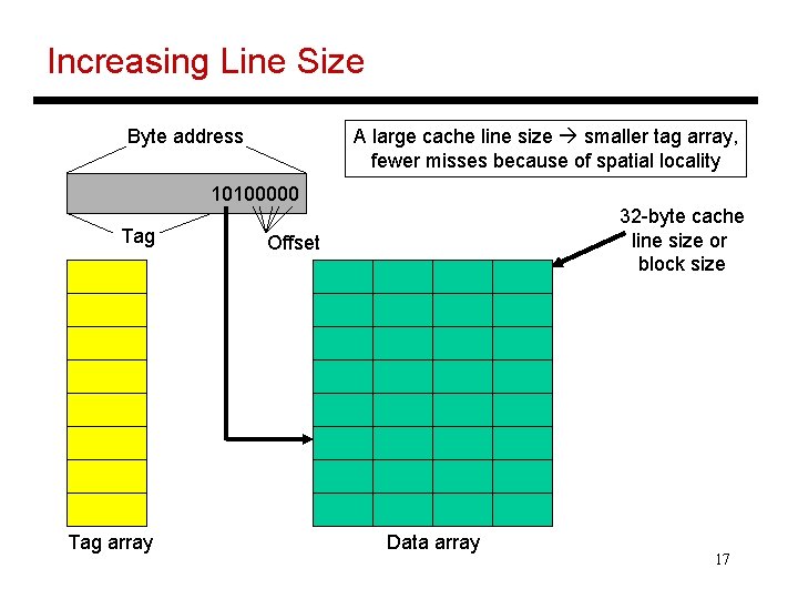 Increasing Line Size A large cache line size smaller tag array, fewer misses because Increasing Line Size A large cache line size smaller tag array, fewer misses because