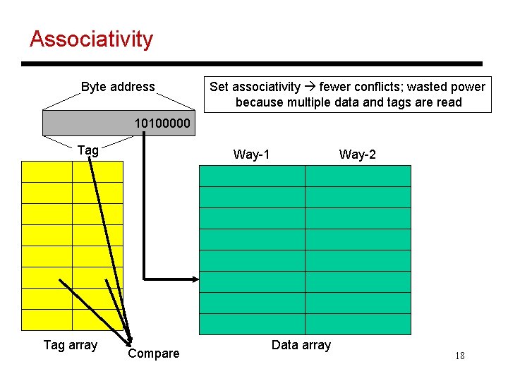 Associativity Byte address Set associativity fewer conflicts; wasted power because multiple data and tags Associativity Byte address Set associativity fewer conflicts; wasted power because multiple data and tags