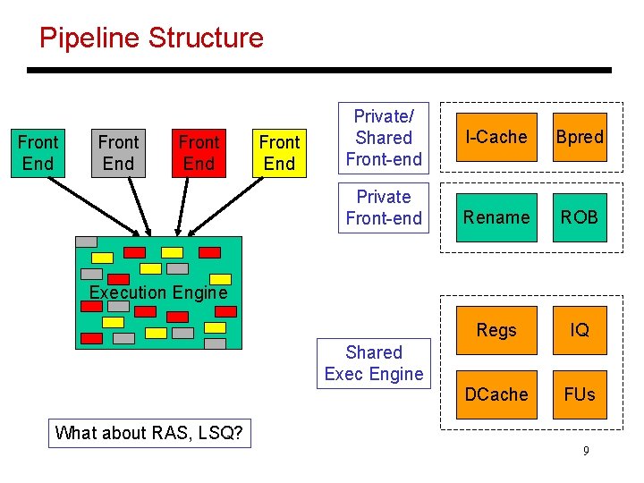 Pipeline Structure Front End Private/ Shared Front-end Private Front-end I-Cache Bpred Rename ROB Regs Pipeline Structure Front End Private/ Shared Front-end Private Front-end I-Cache Bpred Rename ROB Regs