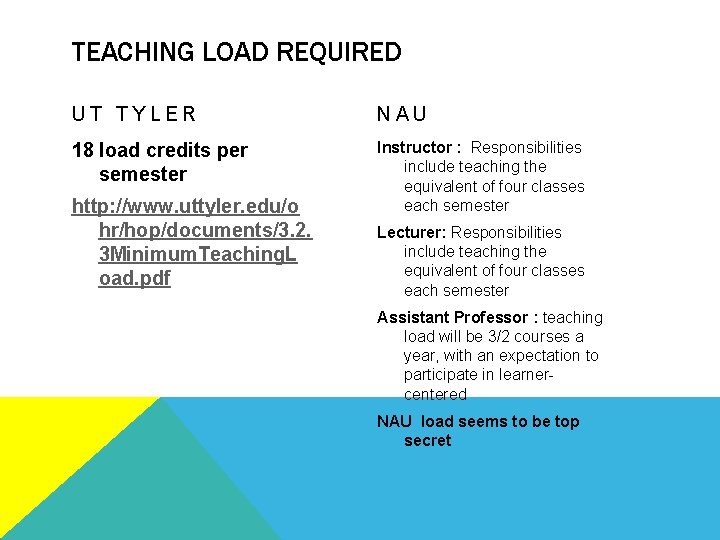 TEACHING LOAD REQUIRED UT TYLER NAU 18 load credits per semester Instructor : Responsibilities