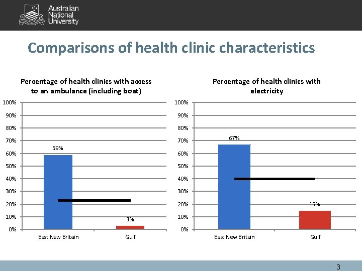 Comparisons of health clinic characteristics Percentage of health clinics with access to an ambulance