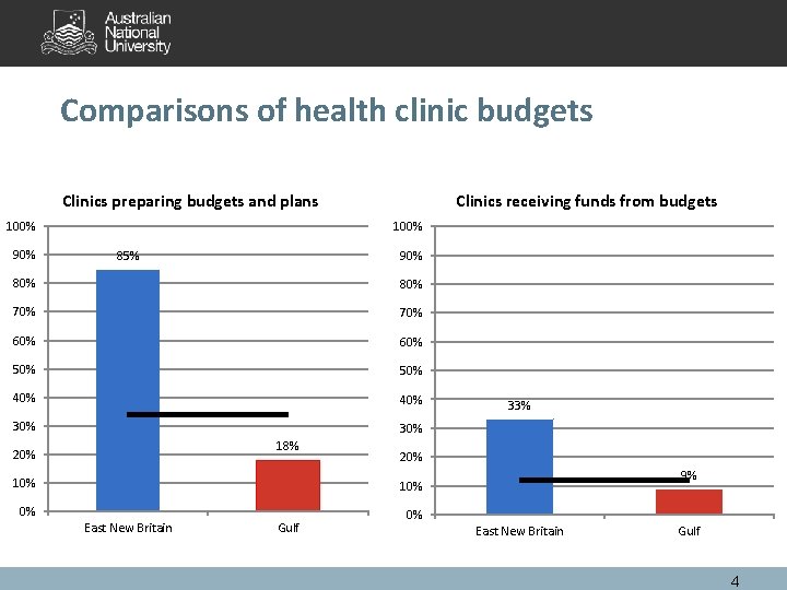 Comparisons of health clinic budgets Clinics preparing budgets and plans 100% 90% Clinics receiving