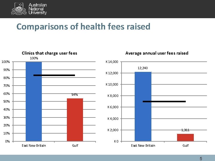 Comparisons of health fees raised Clinics that charge user fees 100% Average annual user