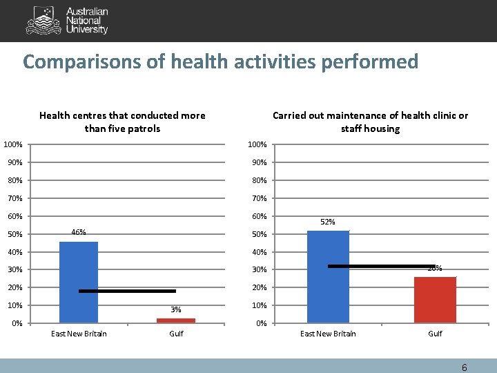 Comparisons of health activities performed Health centres that conducted more than five patrols Carried