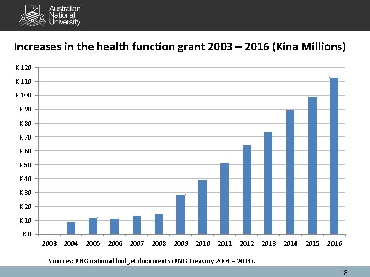 Increases in the health function grant 2003 – 2016 (Kina Millions) K 120 K