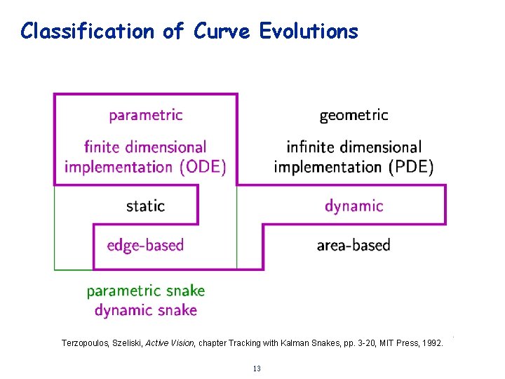 Classification of Curve Evolutions Terzopoulos, Szeliski, Active Vision, chapter Tracking with Kalman Snakes, pp.