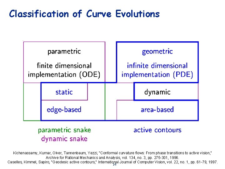 Classification of Curve Evolutions Kichenassamy, Kumar, Olver, Tannenbaum, Yezzi, "Conformal curvature flows: From phase