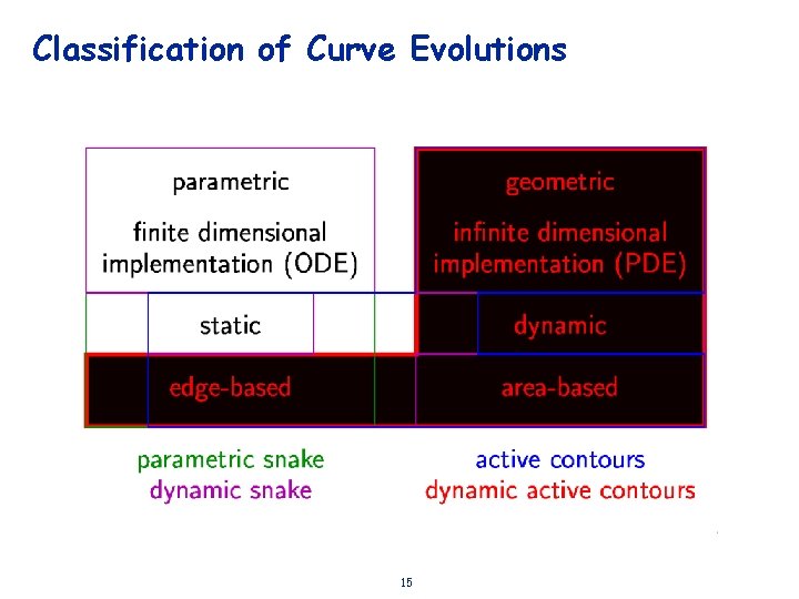 Classification of Curve Evolutions 15 