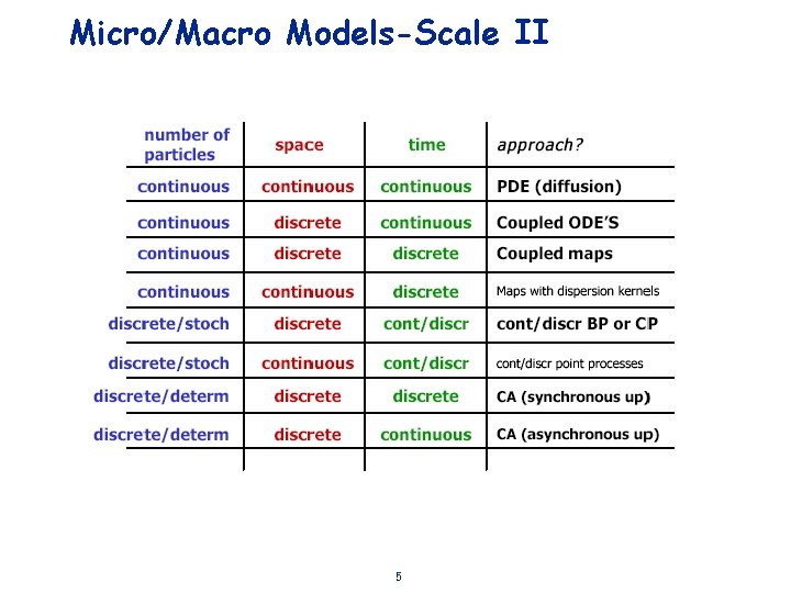 Micro/Macro Models-Scale II 5 