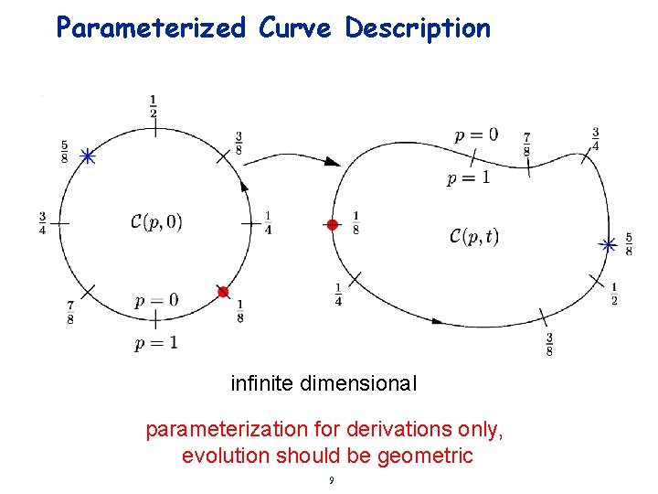 Parameterized Curve Description infinite dimensional parameterization for derivations only, evolution should be geometric 9