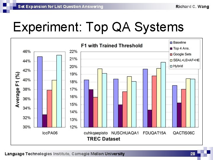 Set Expansion for List Question Answering Richard C. Wang Experiment: Top QA Systems Language
