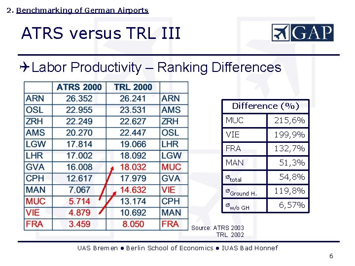 2. Benchmarking of German Airports ATRS versus TRL III QLabor Productivity – Ranking Differences 2. Benchmarking of German Airports ATRS versus TRL III QLabor Productivity – Ranking Differences