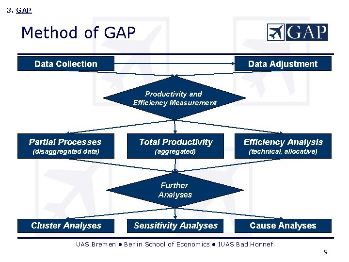 3. GAP Method of GAP Data Collection Data Adjustment Productivity and Efficiency Measurement Partial 3. GAP Method of GAP Data Collection Data Adjustment Productivity and Efficiency Measurement Partial