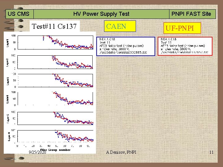 US CMS PNPI FAST Site HV Power Supply Test#11 Cs 137 9/25/2020 CAEN A.