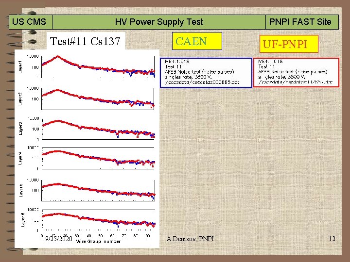 US CMS PNPI FAST Site HV Power Supply Test#11 Cs 137 9/25/2020 CAEN A.