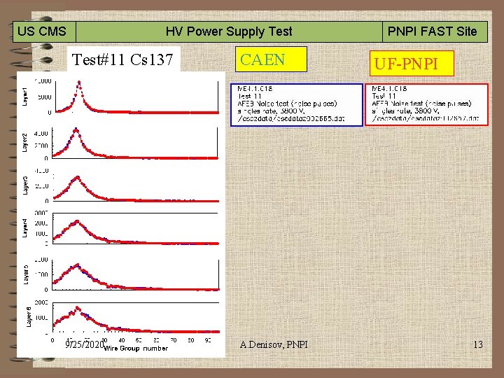 US CMS PNPI FAST Site HV Power Supply Test#11 Cs 137 9/25/2020 CAEN A.