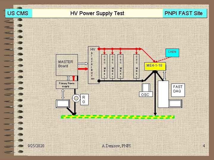 US CMS PNPI FAST Site HV Power Supply Test HV D I S T