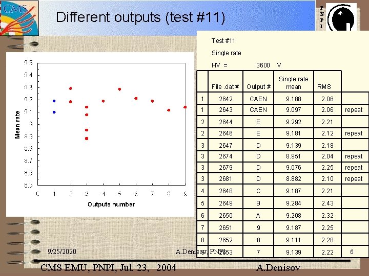 P N P I Different outputs (test #11) Test #11 Single rate HV =