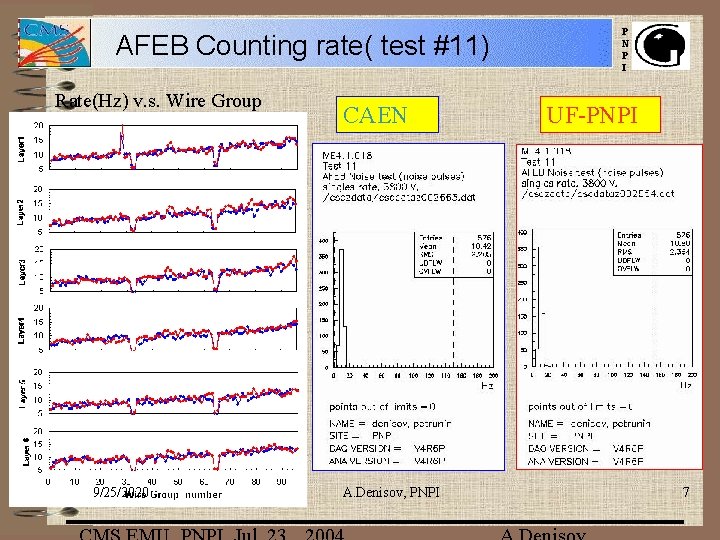 AFEB Counting rate( test #11) Rate(Hz) v. s. Wire Group 9/25/2020 CAEN A. Denisov,