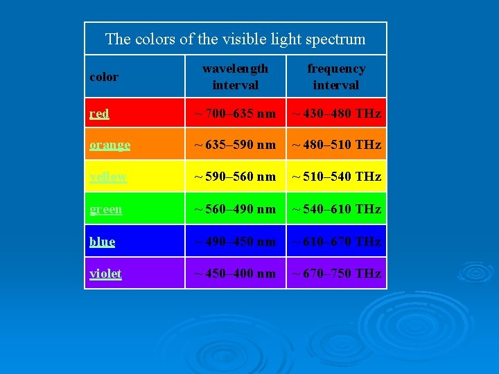 The colors of the visible light spectrum wavelength interval frequency interval red ~ 700–