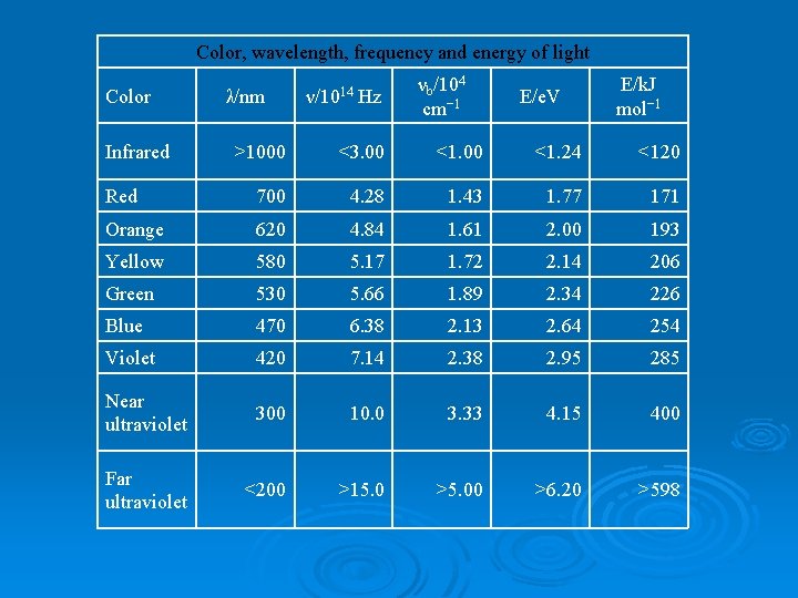 Color, wavelength, frequency and energy of light Color Infrared λ/nm ν/1014 Hz νb/104 cm−