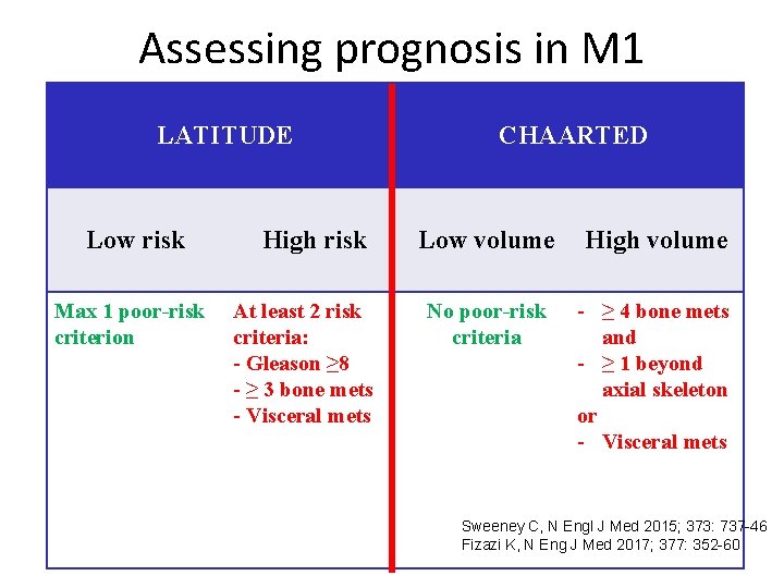 Assessing prognosis in M 1 LATITUDE Low risk Max 1 poor-risk criterion High risk