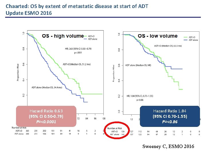 Chaarted: OS by extent of metastatic disease at start of ADT Update ESMO 2016