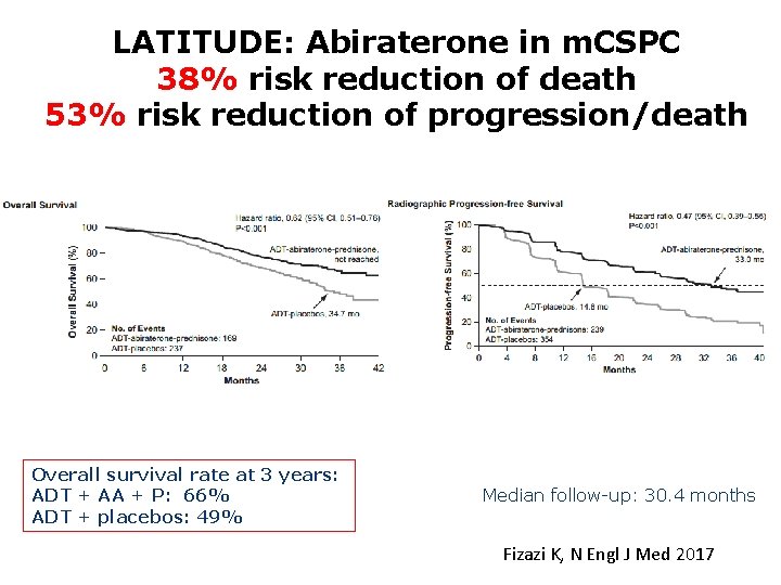 LATITUDE: Abiraterone in m. CSPC 38% risk reduction of death 53% risk reduction of