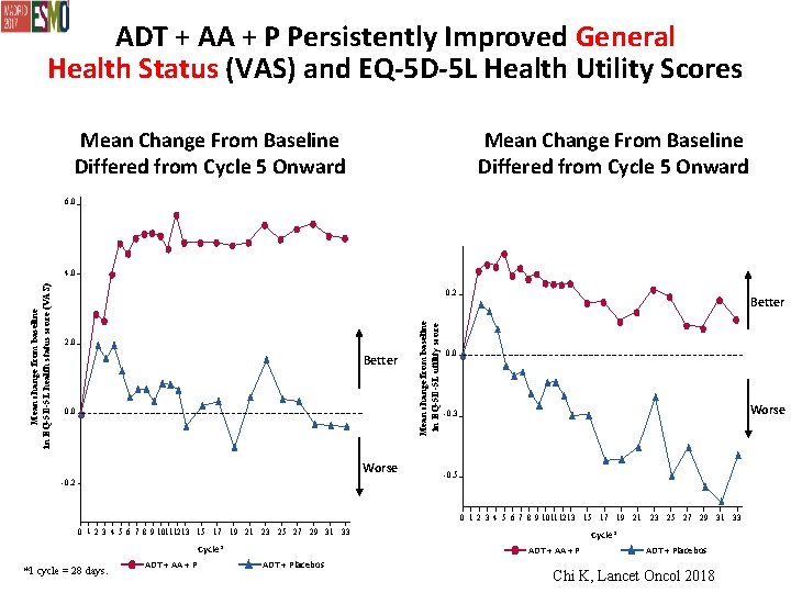 ADT + AA + P Persistently Improved General Health Status (VAS) and EQ-5 D-5