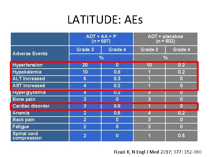 LATITUDE: AEs ADT + AA + P (n = 597) Adverse Events Hypertension Hypokalemia