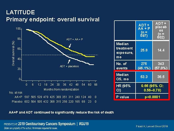 LATITUDE Primary endpoint: overall survival ADT + AA + P (n = 597) ADT