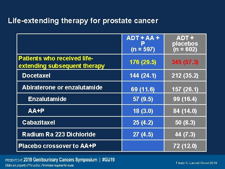 Life-extending therapy for prostate cancer ADT + AA + P (n = 597) ADT