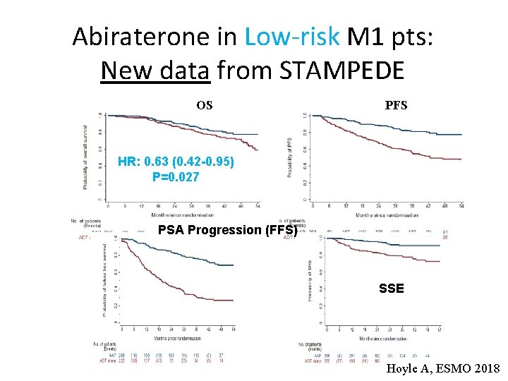 Abiraterone in Low-risk M 1 pts: New data from STAMPEDE OS PFS HR: 0.