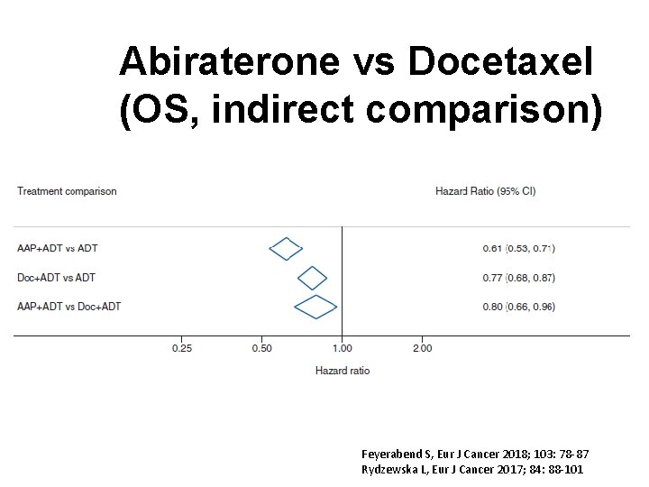 Abiraterone vs Docetaxel (OS, indirect comparison) Feyerabend S, Eur J Cancer 2018; 103: 78
