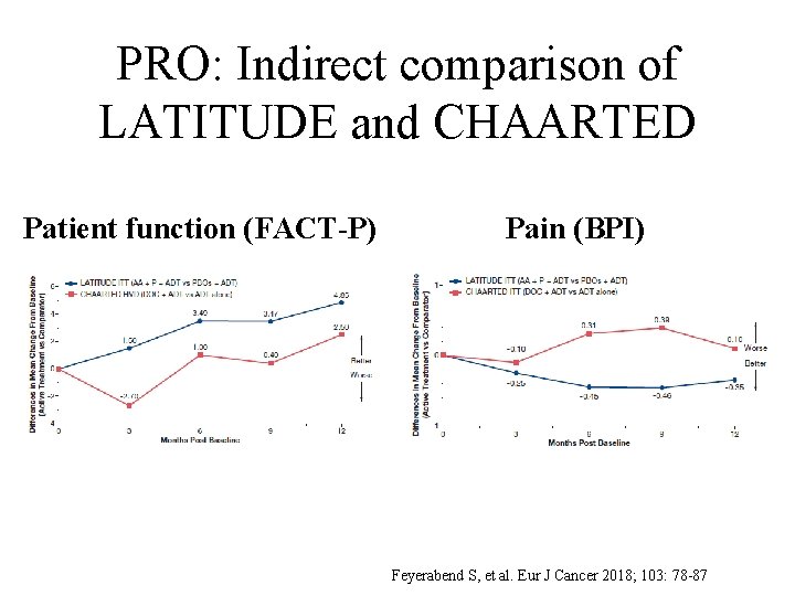 PRO: Indirect comparison of LATITUDE and CHAARTED Patient function (FACT-P) Pain (BPI) Feyerabend S,