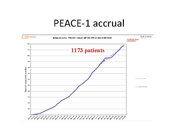 PEACE-1 accrual 1173 patients 