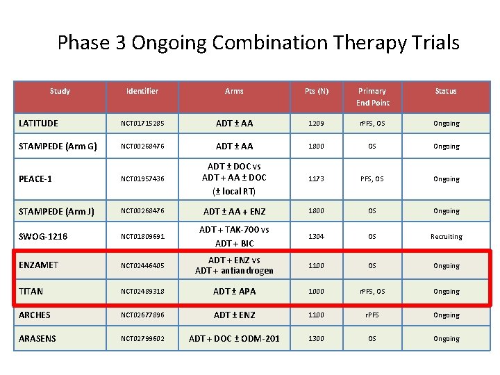 Phase 3 Ongoing Combination Therapy Trials Study Identifier Arms Pts (N) Primary End Point