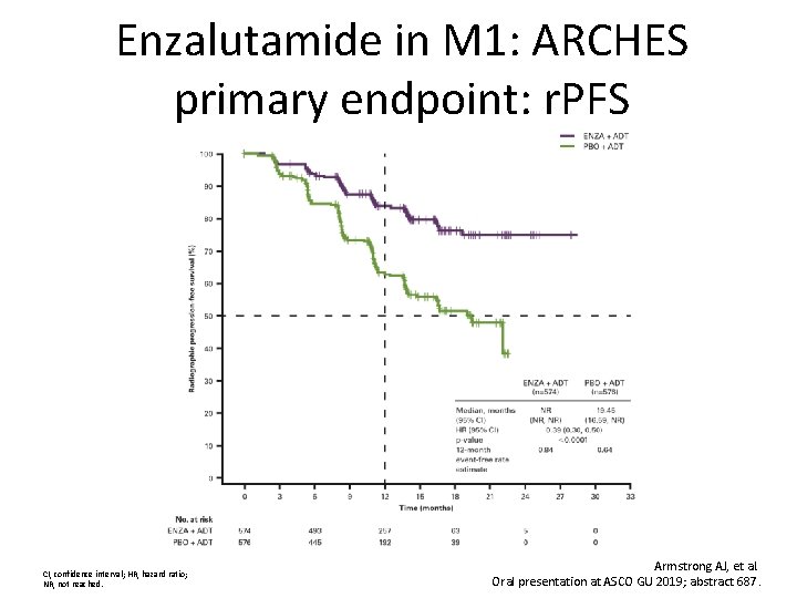 Enzalutamide in M 1: ARCHES primary endpoint: r. PFS CI, confidence interval; HR, hazard