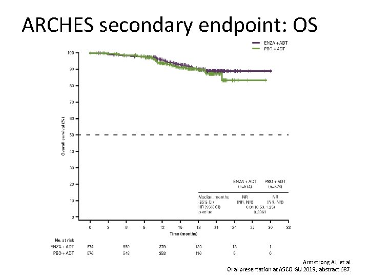 ARCHES secondary endpoint: OS Armstrong AJ, et al. Oral presentation at ASCO GU 2019;