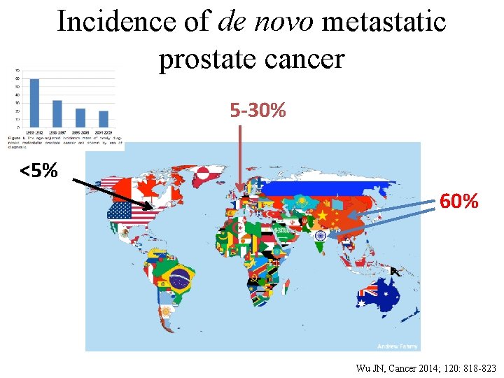 Incidence of de novo metastatic prostate cancer 5 -30% <5% 60% Wu JN, Cancer