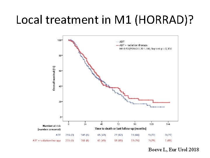 Local treatment in M 1 (HORRAD)? Boeve L, Eur Urol 2018 