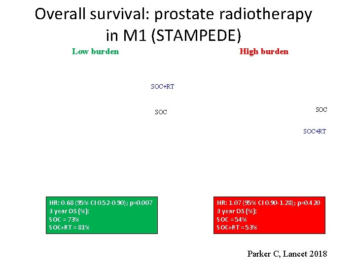 Overall survival: prostate radiotherapy in M 1 (STAMPEDE) Low burden High burden SOC+RT SOC