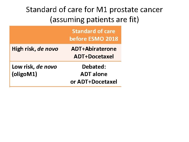 Standard of care for M 1 prostate cancer (assuming patients are fit) Standard of