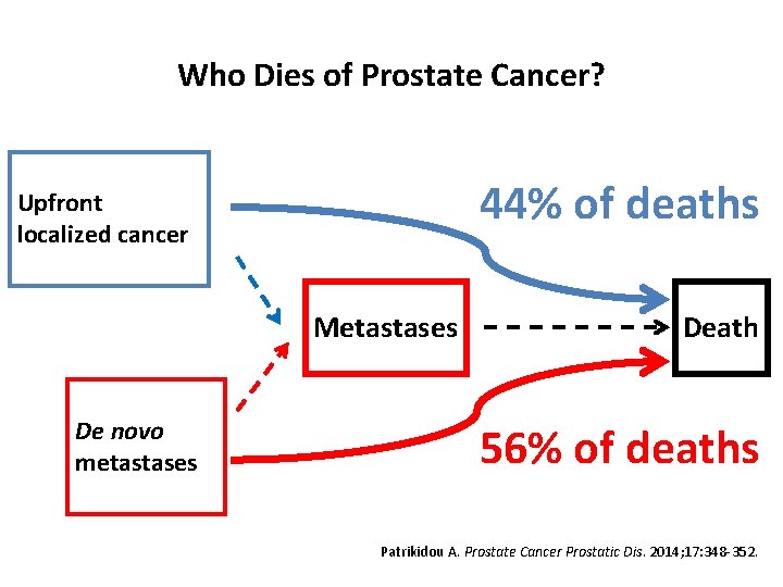 Who Dies of Prostate Cancer? 44% of deaths Upfront localized cancer Metastases De novo