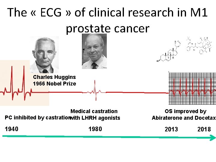 The « ECG » of clinical research in M 1 prostate cancer Charles Huggins