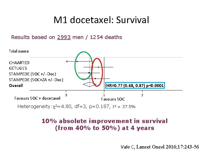 M 1 docetaxel: Survival Results based on 2993 men / 1254 deaths Trial name
