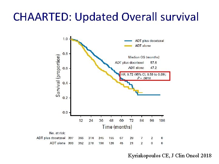 CHAARTED: Updated Overall survival Kyriakopoulos CE, J Clin Oncol 2018 