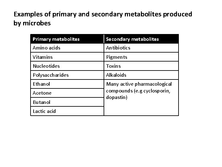 Examples of primary and secondary metabolites produced by microbes Primary metabolites Secondary metabolites Amino